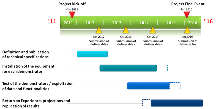 GRID4EU-ZIV-TIMELINE