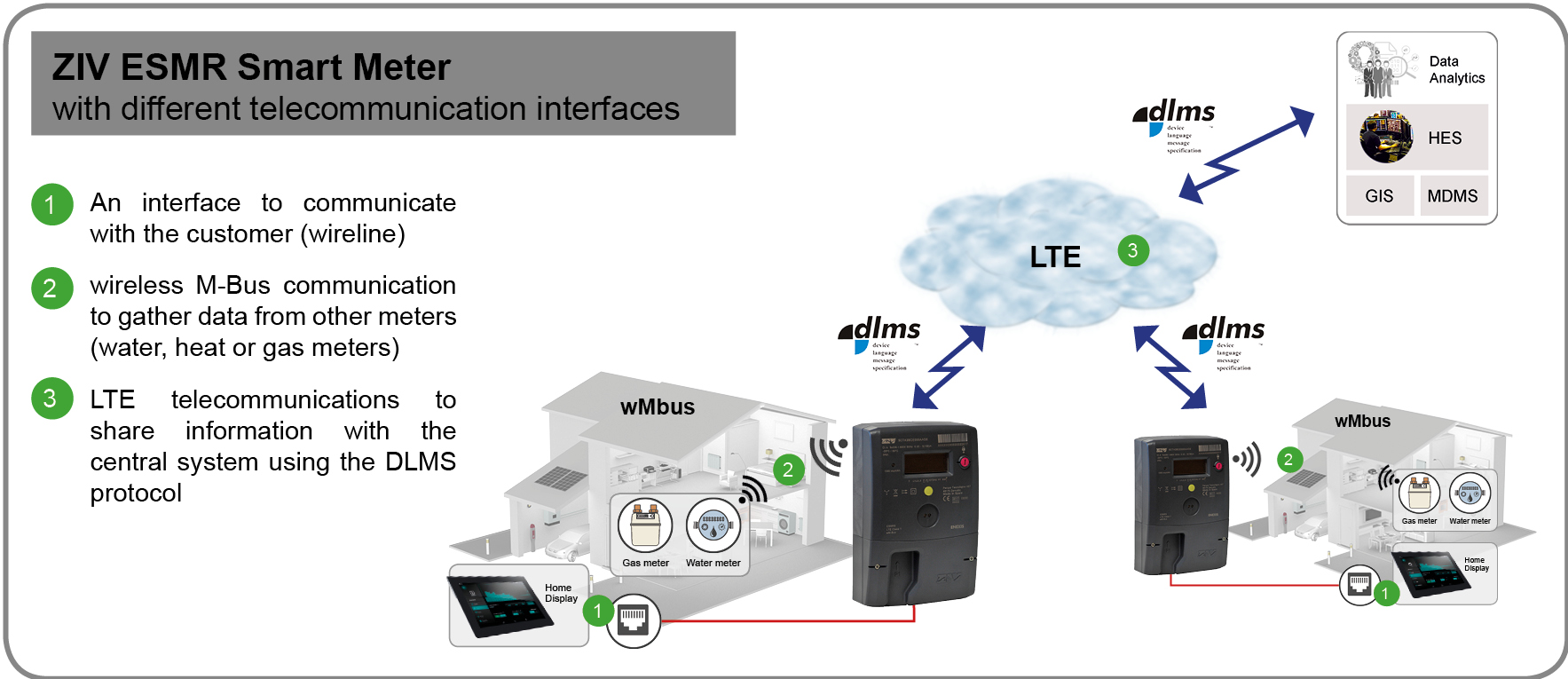 Metering Beyond AMI Low Voltage Grid Operation ZIV