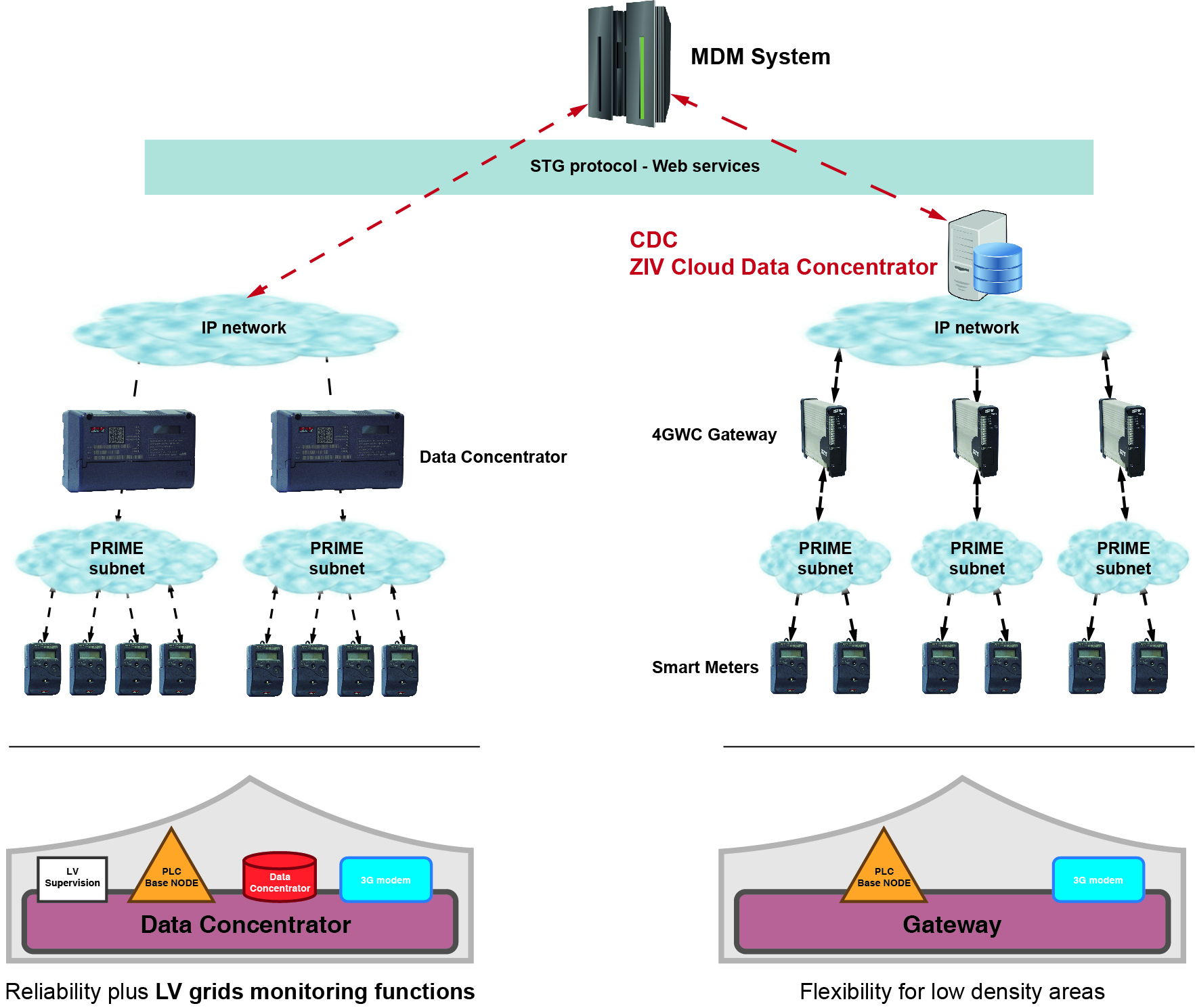 DCUs_gateways