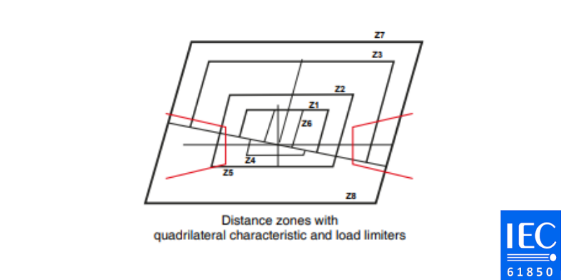 ZLF - Distance Protection Relay IEC 61850 2