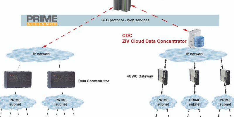 IP AMI GATEWAY ZIV SMART GRIDS