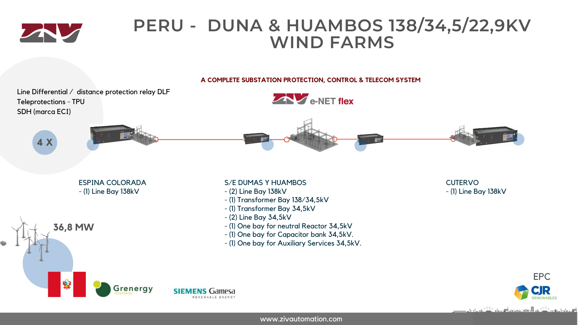 PERU - ZIV SAS - DUNA HUAMBOS - CJR GRENERGY SIEMENS GAMESA IEC 61850