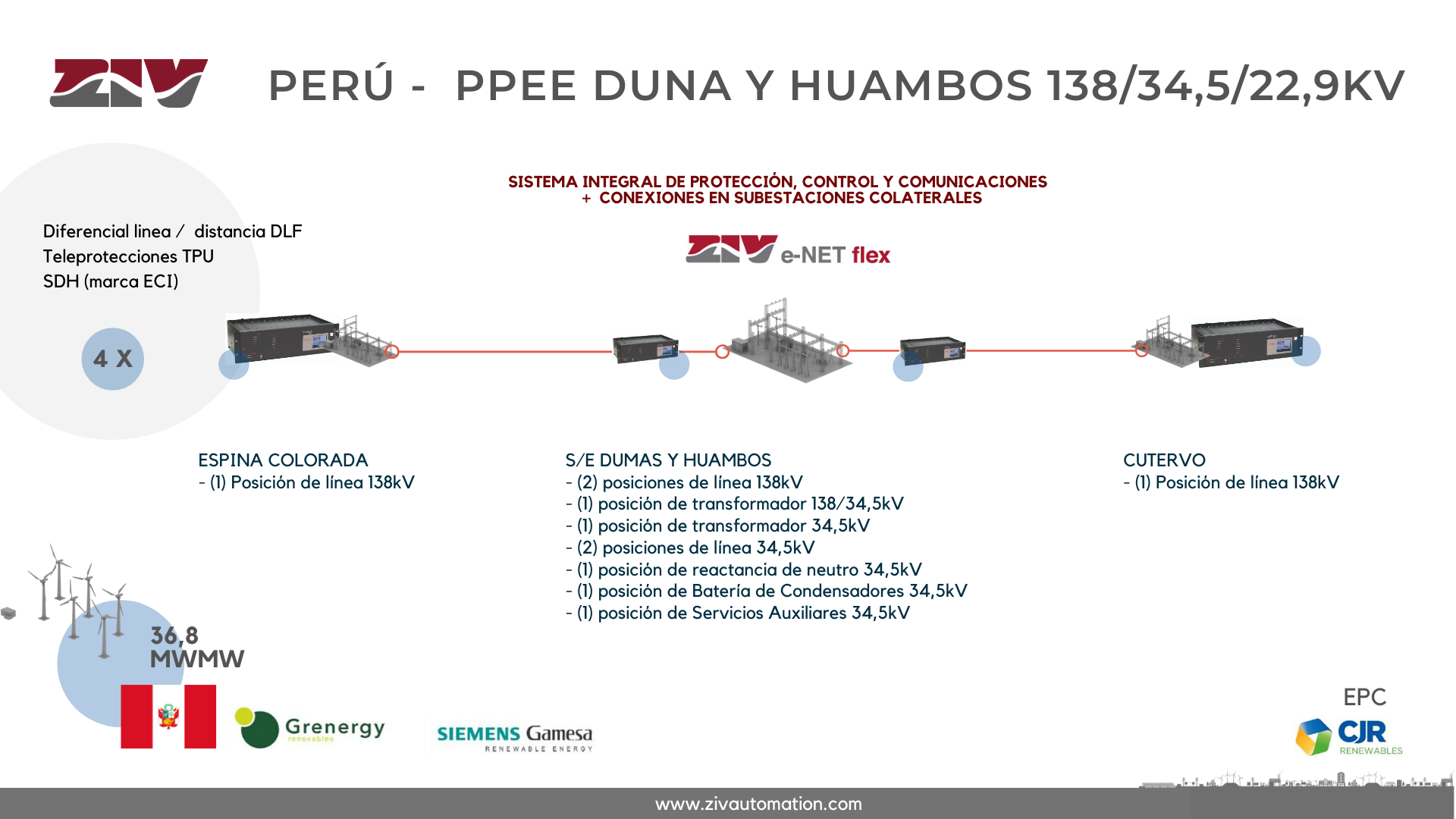 ZIV SIPCO PARA LOS PPEE DE DUNA Y HUAMBOS, PERU, CJR, GREENERGY SIEMENS GAMESA