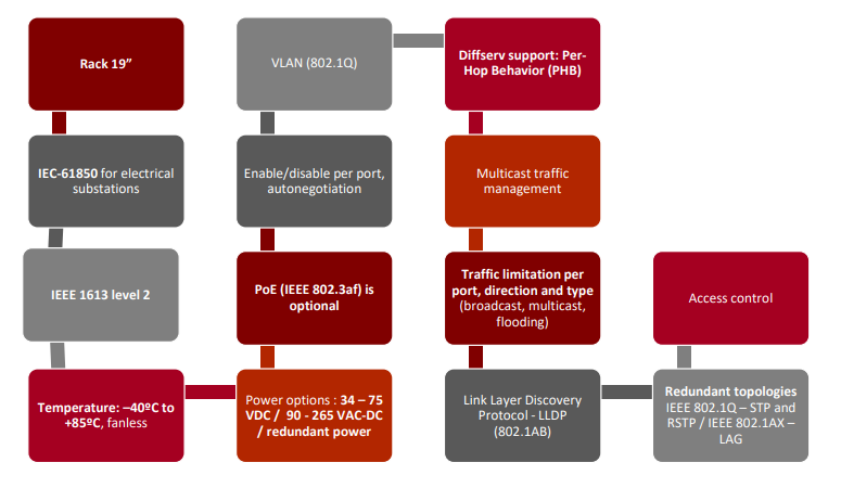 ZIV SW3 substation swithc features - L2/L3