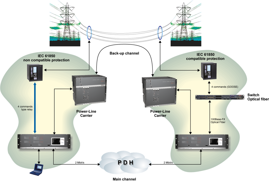 Telecom systems for transmission networks