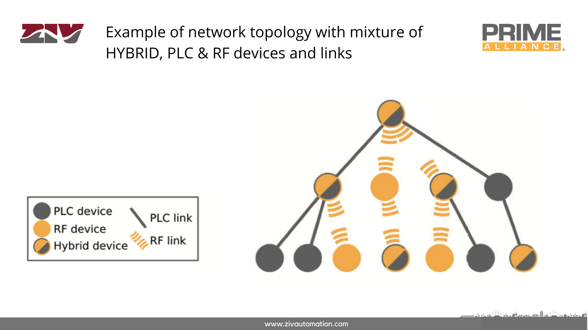 ZIV PRIME ALLIANCE Example of network topology with mixture of HYBRID PLC & RF devices and links