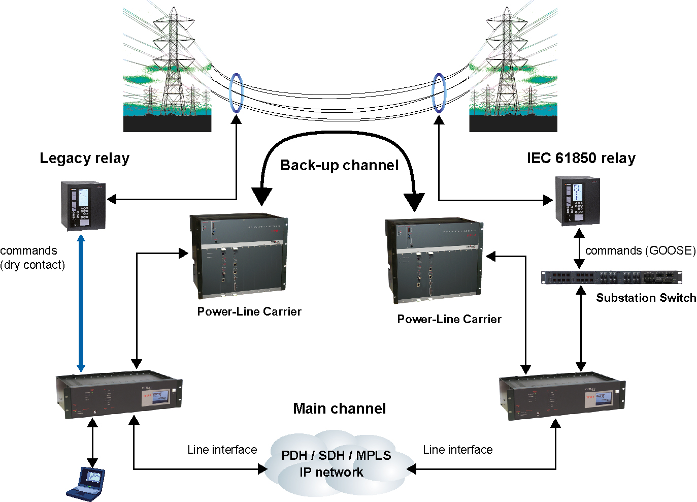 communication and telecommunication