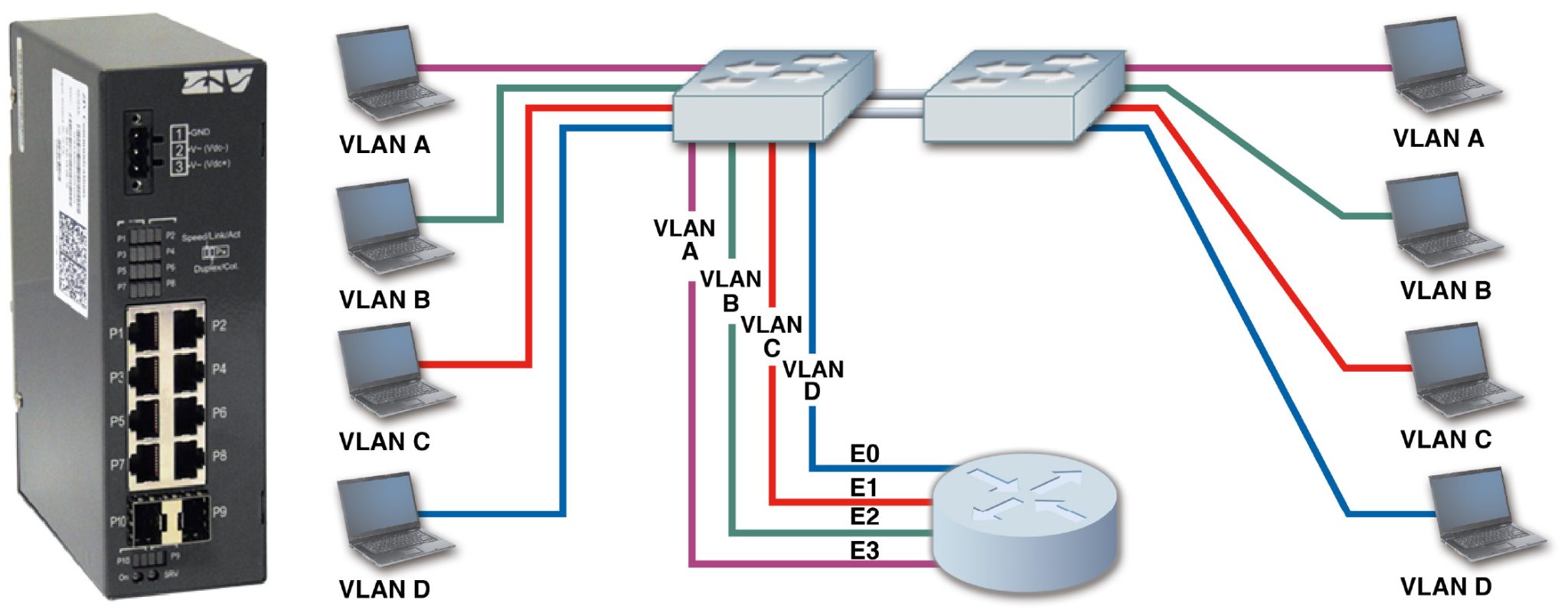 SW3 - Switch Compacto (carril DIN) - ZIV