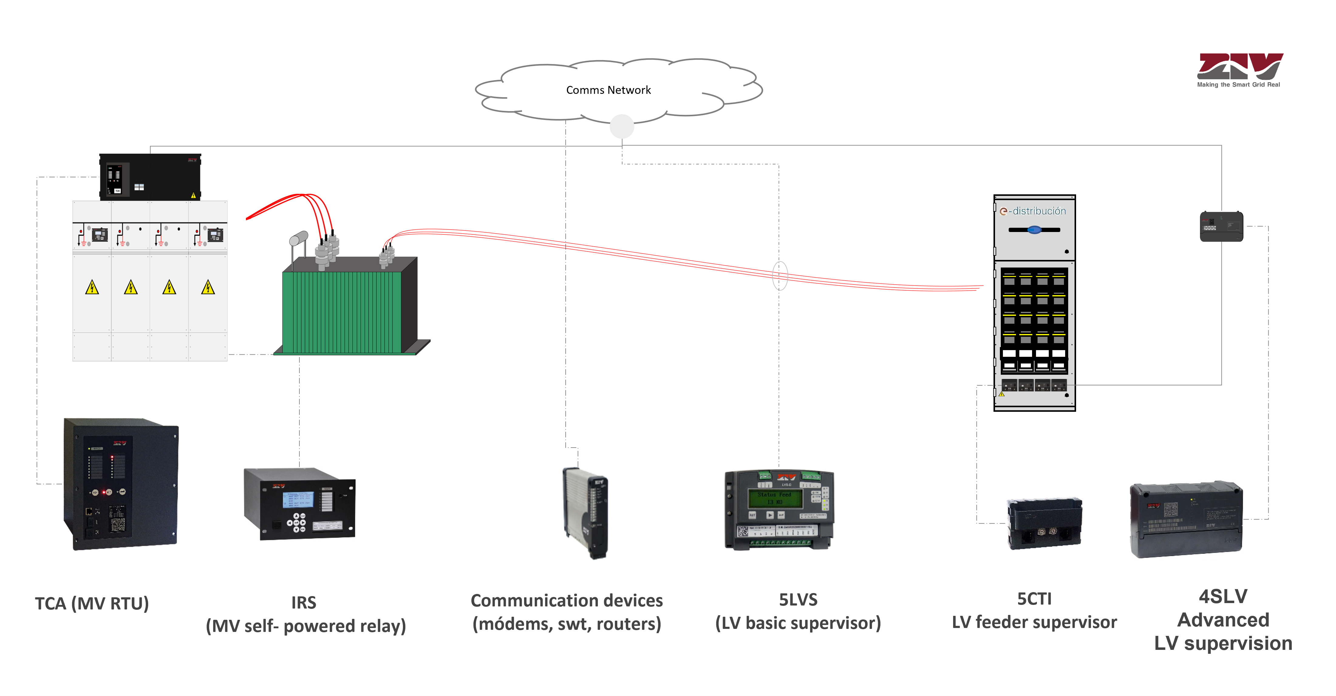 LV SUPERVISION SYSTEMS BY ZIV LV Supervision systems by ZIV