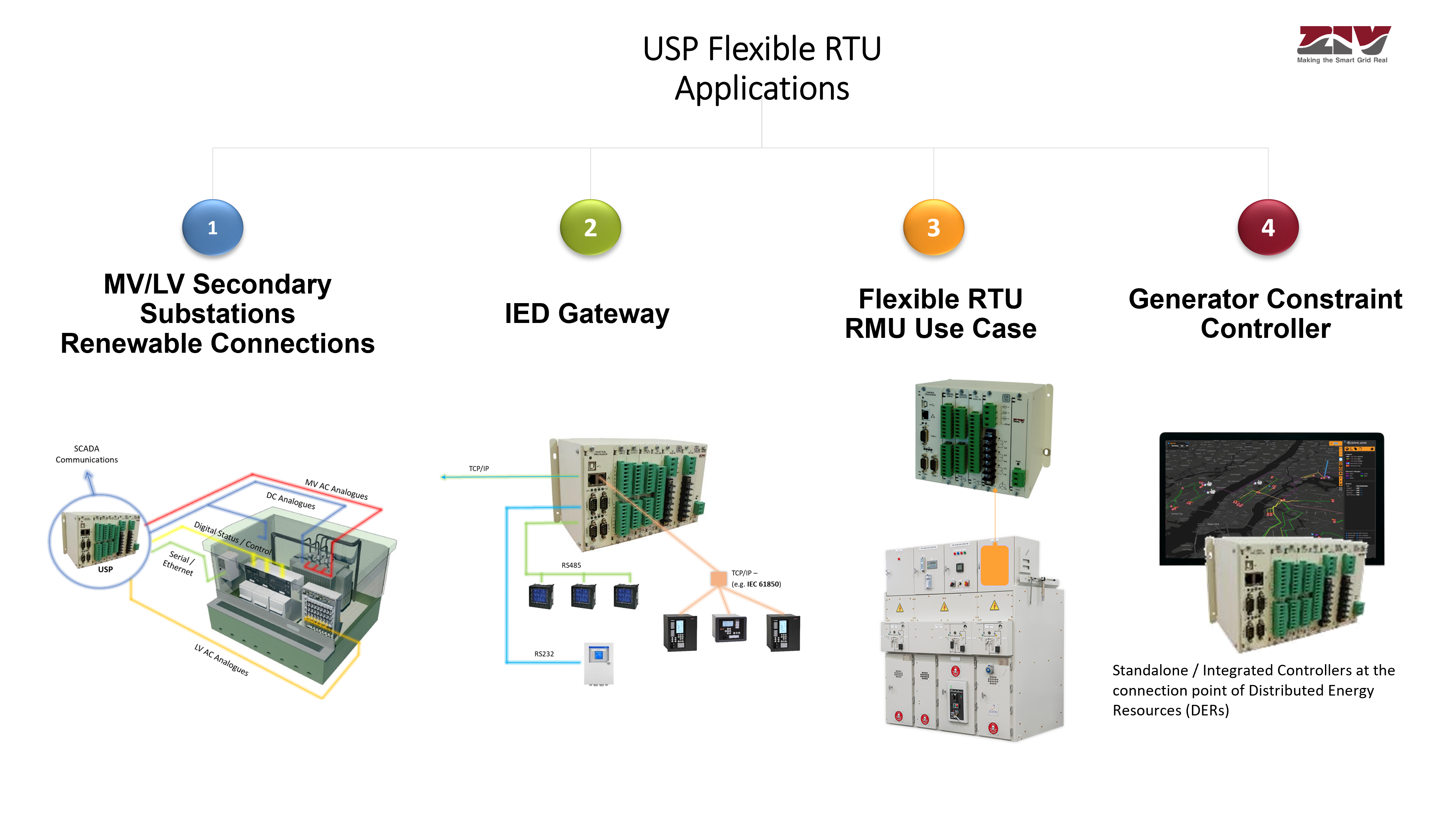MV fleXible RTU applications MV flexible RTU by ZIV